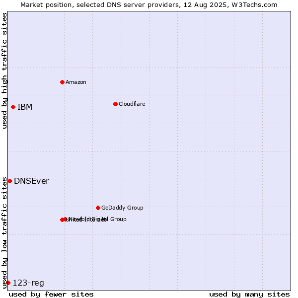 Market position of IBM vs. DNSEver vs. 123-reg