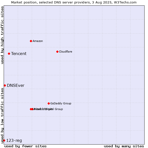Market position of Tencent vs. DNSEver vs. 123-reg