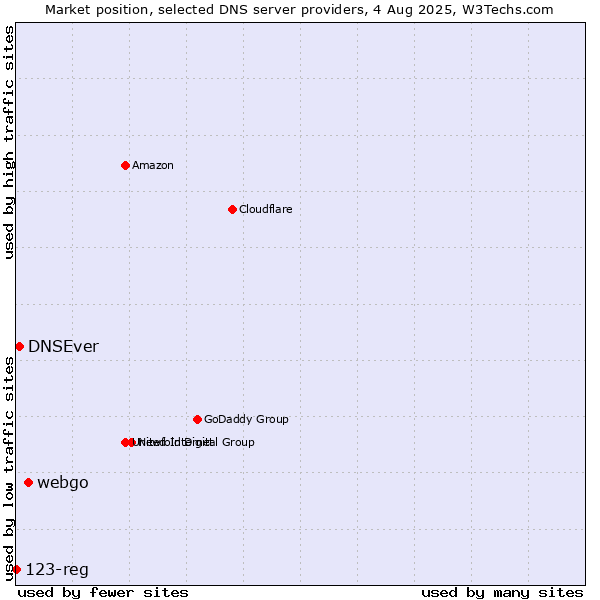Market position of webgo vs. DNSEver vs. 123-reg
