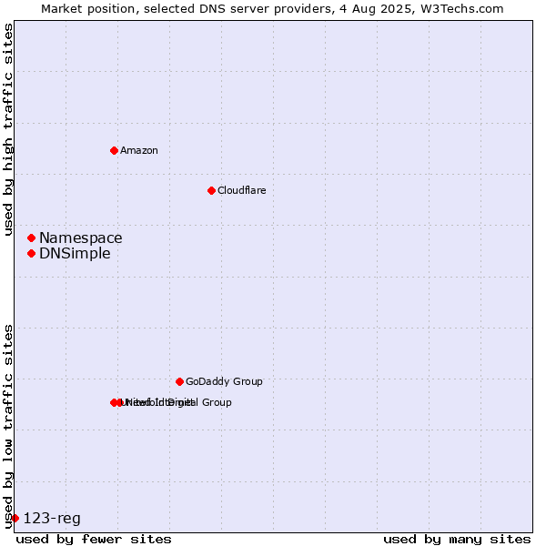 Market position of Namespace vs. DNSimple vs. 123-reg