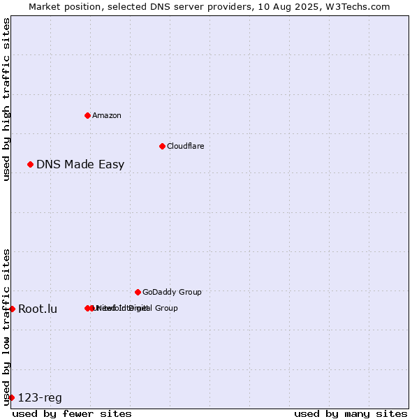 Market position of DNS Made Easy vs. Root.lu vs. 123-reg