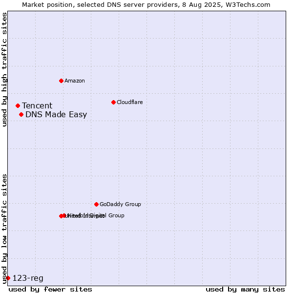 Market position of DNS Made Easy vs. Tencent vs. 123-reg