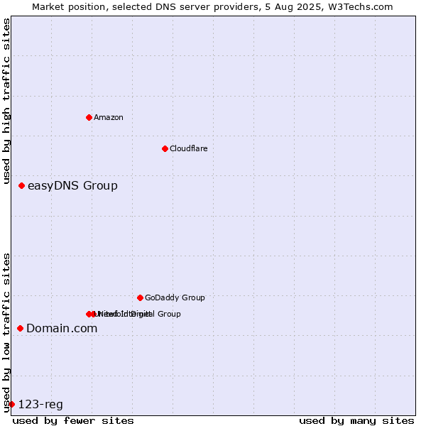 Market position of easyDNS Group vs. Domain.com vs. 123-reg