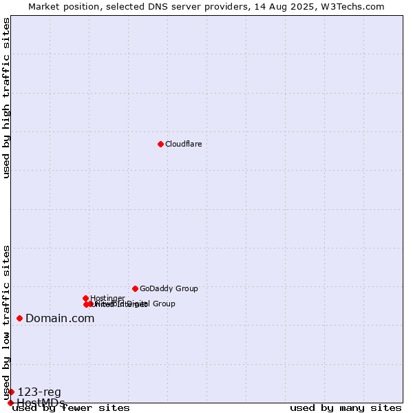 Market position of Domain.com vs. 123-reg vs. HostMDs