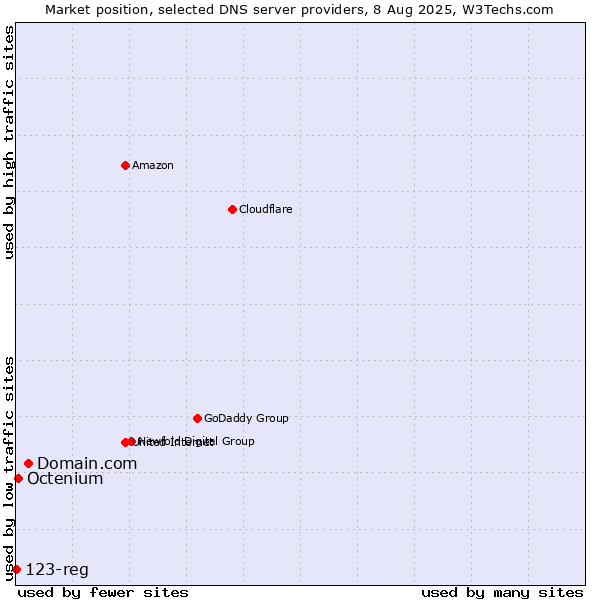 Market position of Domain.com vs. Octenium vs. 123-reg