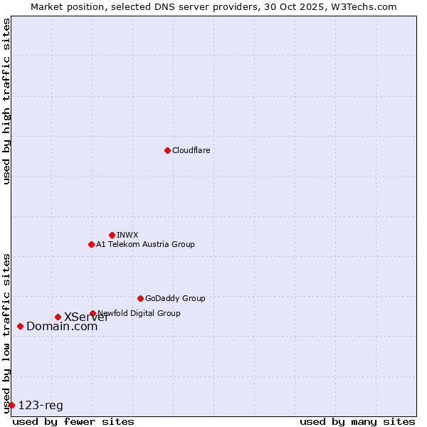 Market position of XServer vs. Domain.com vs. 123-reg