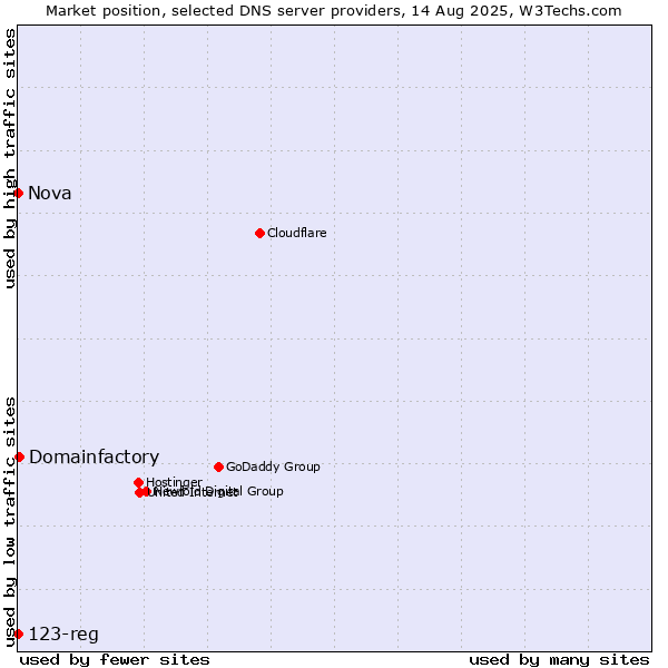 Market position of Domainfactory vs. Nova vs. 123-reg