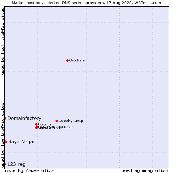 Market position of Raya Negar vs. Domainfactory vs. 123-reg