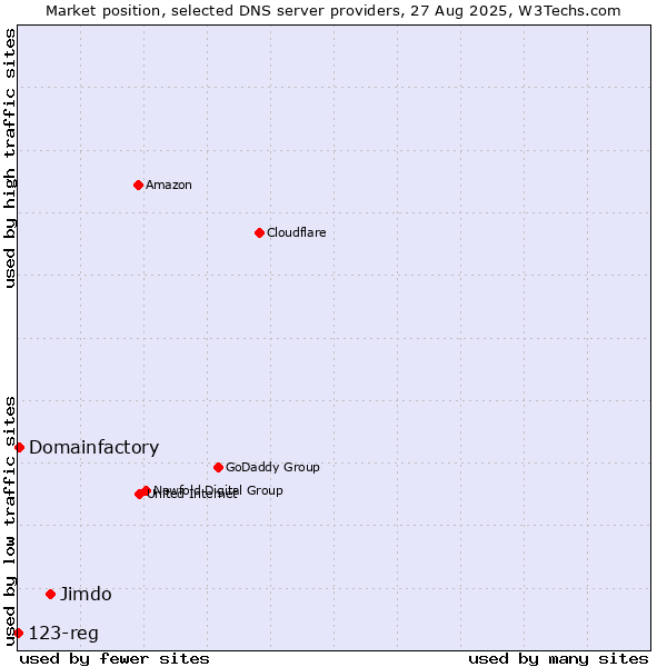 Market position of Jimdo vs. Domainfactory vs. 123-reg