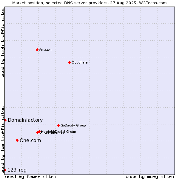Market position of One.com vs. Domainfactory vs. 123-reg