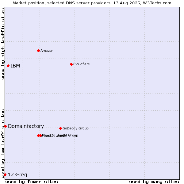 Market position of IBM vs. Domainfactory vs. 123-reg