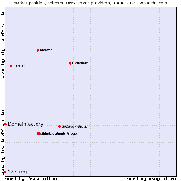 Market position of Tencent vs. Domainfactory vs. 123-reg