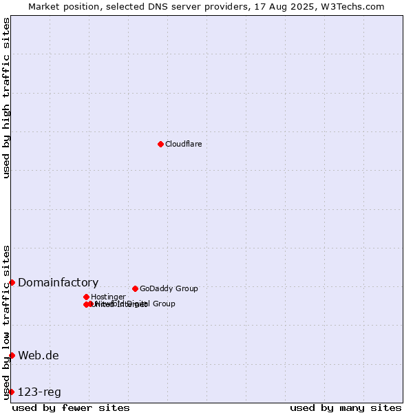 Market position of Domainfactory vs. Web.de vs. 123-reg