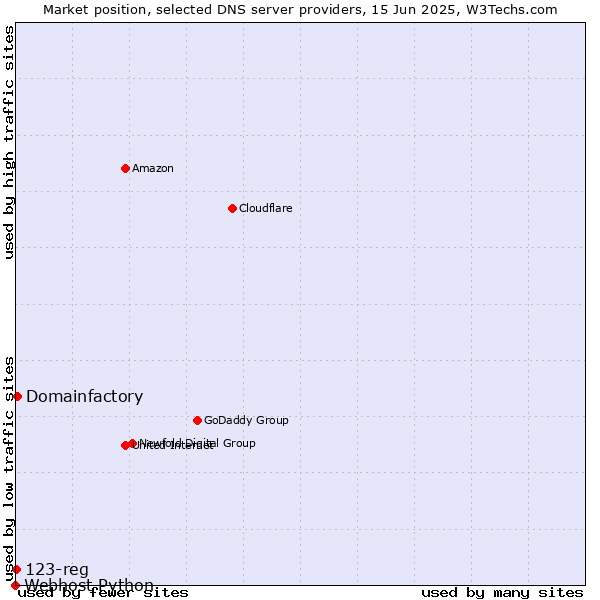 Market position of Domainfactory vs. 123-reg vs. Webhost Python