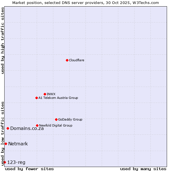 Market position of Domains.co.za vs. Netmark vs. 123-reg