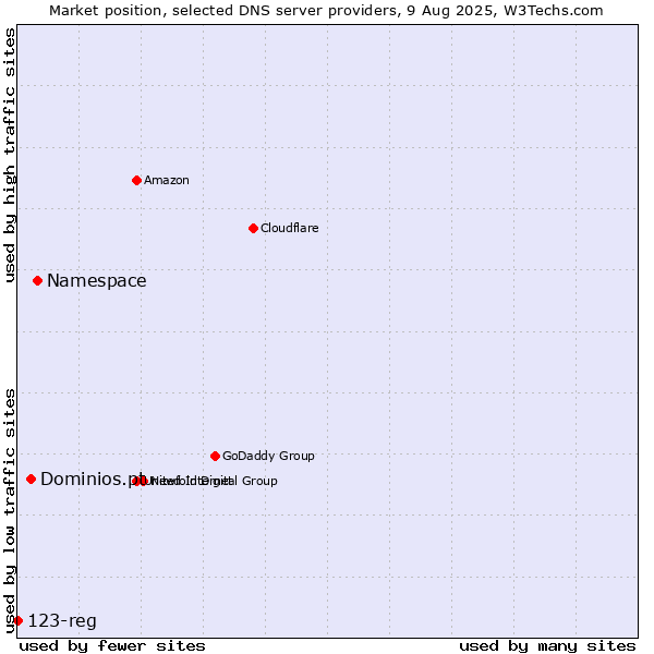 Market position of Namespace vs. Dominios.pt vs. 123-reg