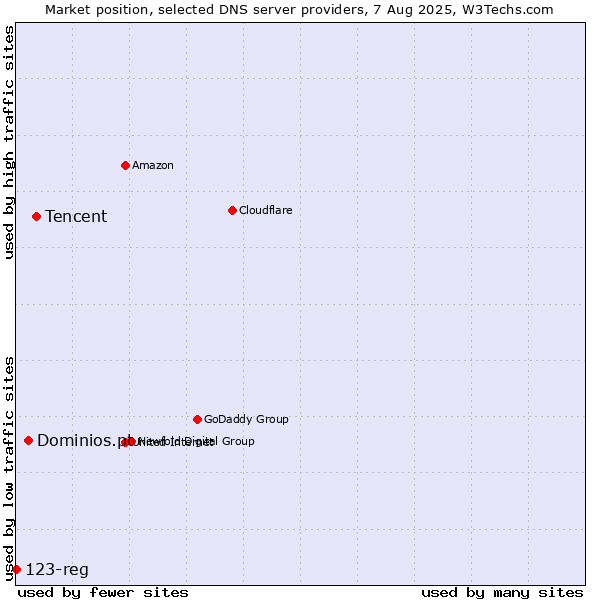 Market position of Tencent vs. Dominios.pt vs. 123-reg