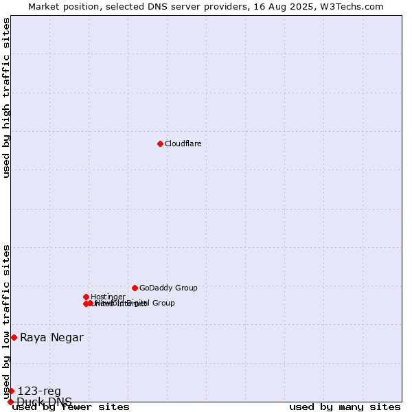 Market position of Raya Negar vs. 123-reg vs. Duck DNS