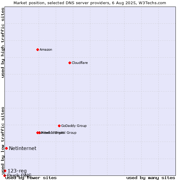 Market position of Netinternet vs. 123-reg vs. Duck DNS