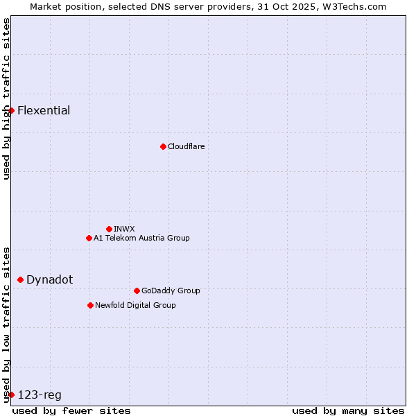 Market position of Dynadot vs. Flexential vs. 123-reg