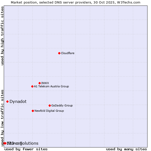 Market position of Dynadot vs. Mono Solutions vs. 123-reg