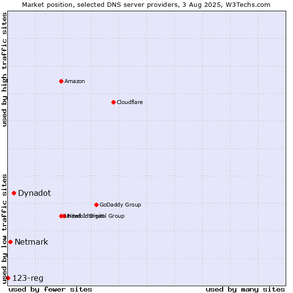 Market position of Dynadot vs. Netmark vs. 123-reg