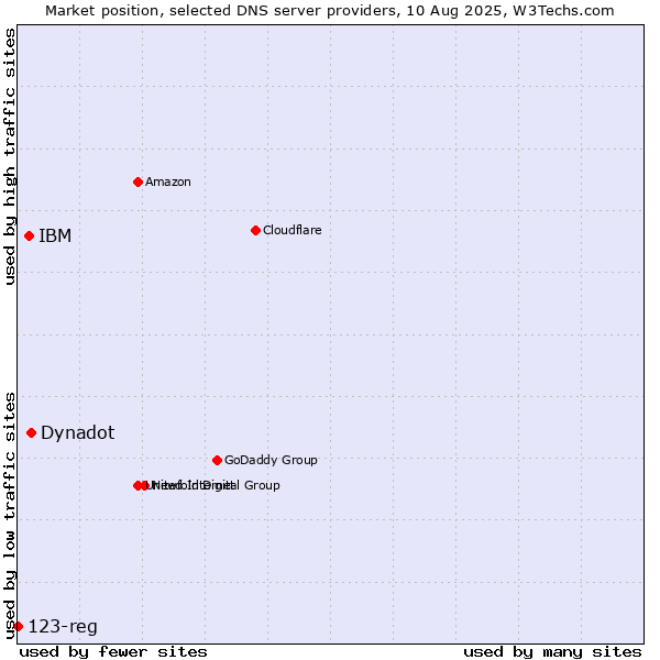 Market position of Dynadot vs. IBM vs. 123-reg
