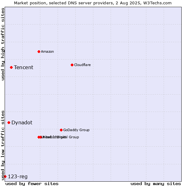 Market position of Tencent vs. Dynadot vs. 123-reg