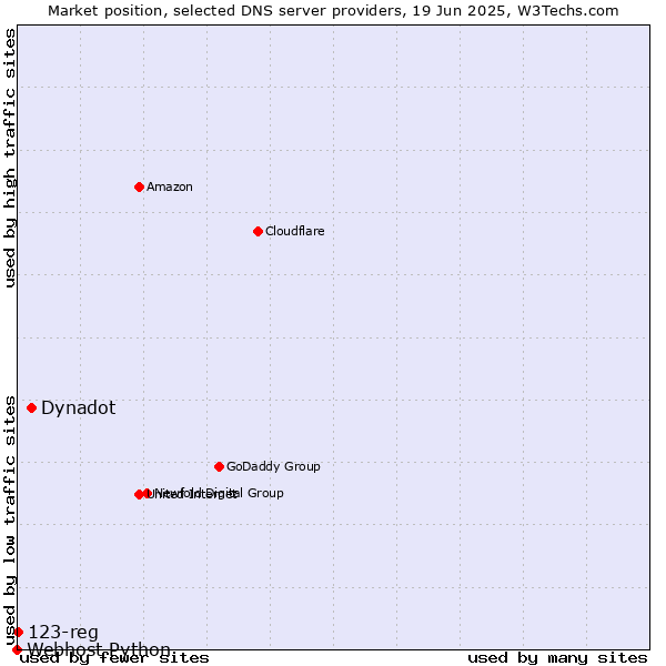 Market position of Dynadot vs. 123-reg vs. Webhost Python