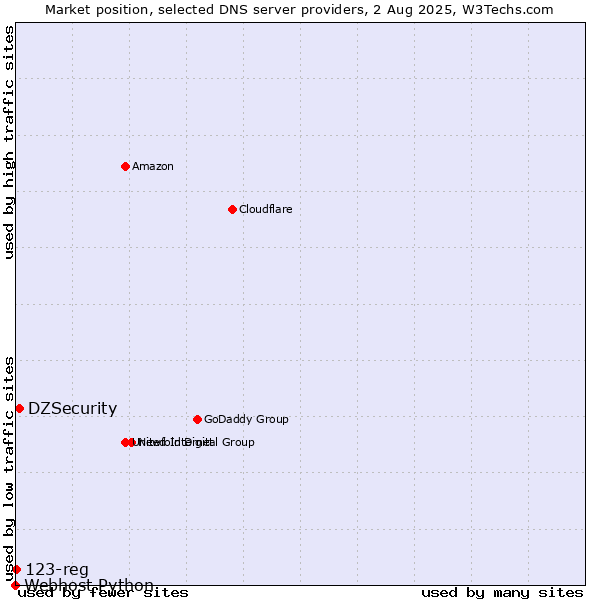 Market position of DZSecurity vs. 123-reg vs. Webhost Python