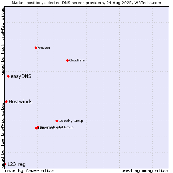 Market position of easyDNS vs. Hostwinds vs. 123-reg