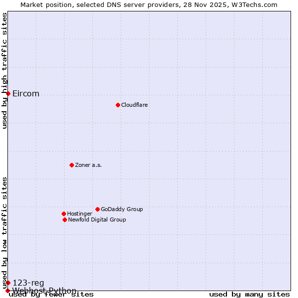Market position of 123-reg vs. Eircom vs. Webhost Python