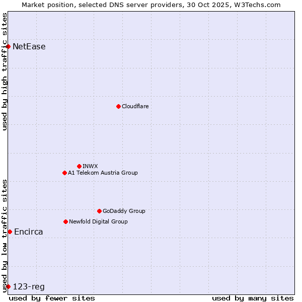 Market position of Encirca vs. NetEase vs. 123-reg