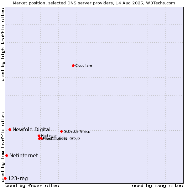 Market position of Newfold Digital vs. Netinternet vs. 123-reg