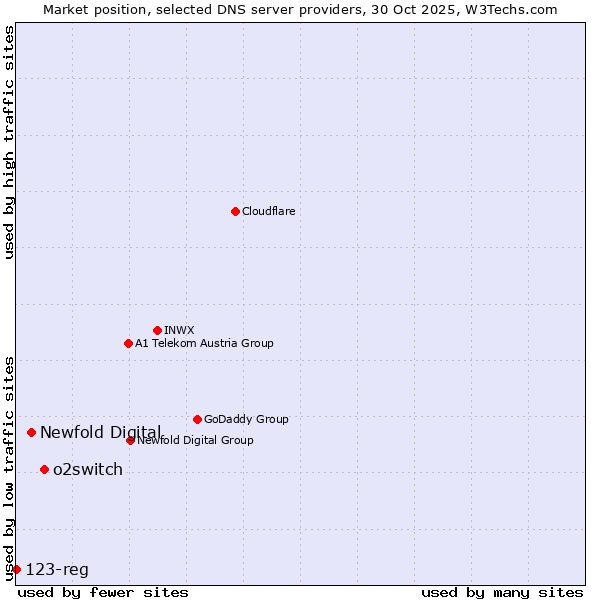 Market position of o2switch vs. Newfold Digital vs. 123-reg