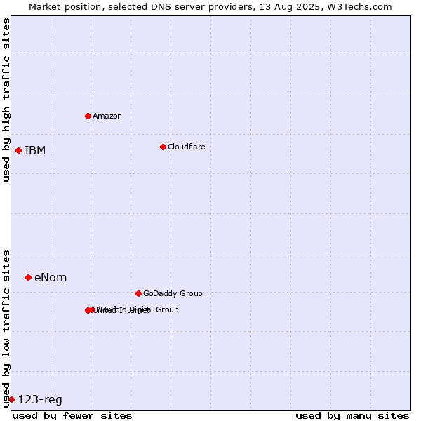 Market position of eNom vs. IBM vs. 123-reg