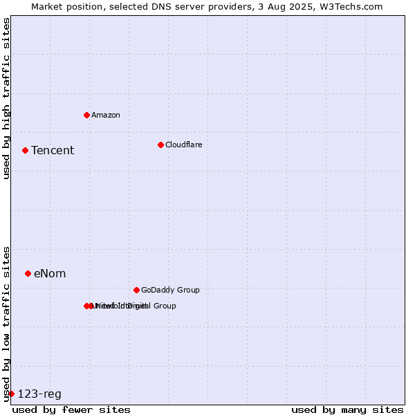 Market position of eNom vs. Tencent vs. 123-reg