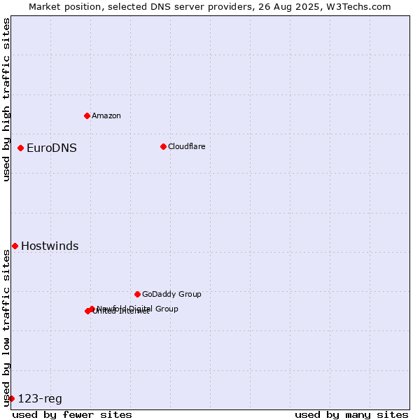 Market position of EuroDNS vs. Hostwinds vs. 123-reg