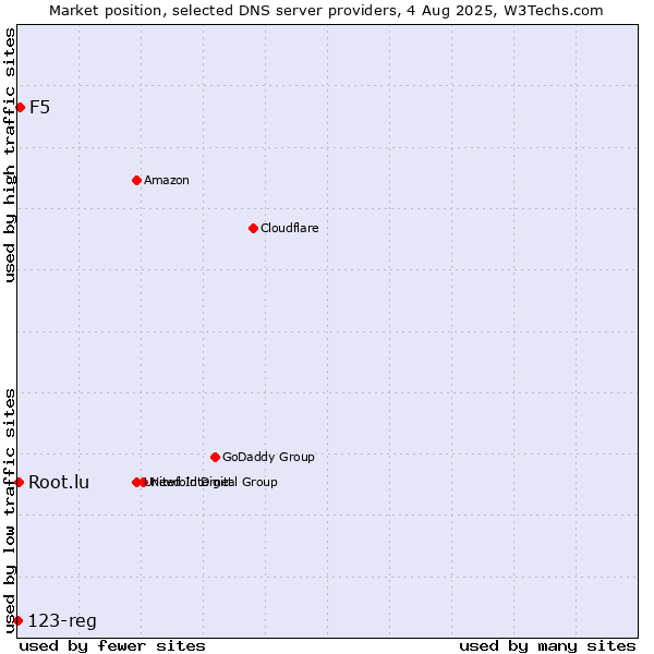 Market position of F5 vs. Root.lu vs. 123-reg