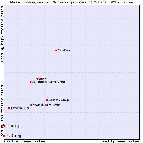Market position of Fasthosts vs. Linux.pl vs. 123-reg