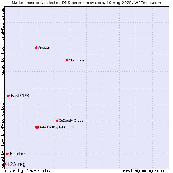 Market position of FastVPS vs. Flexbe vs. 123-reg