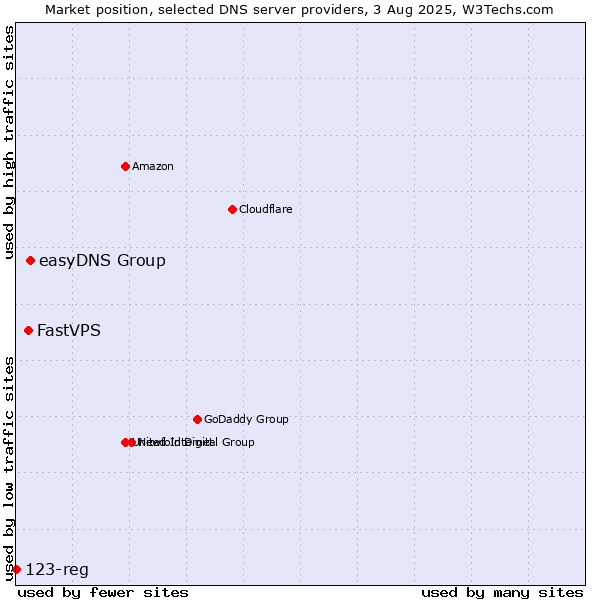 Market position of easyDNS Group vs. FastVPS vs. 123-reg