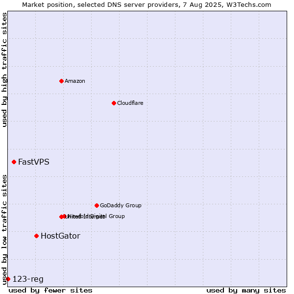 Market position of HostGator vs. FastVPS vs. 123-reg
