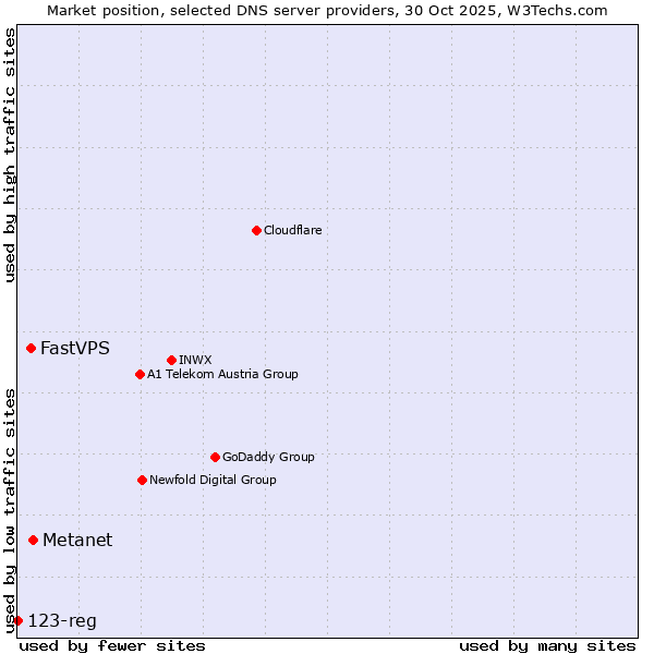 Market position of Metanet vs. FastVPS vs. 123-reg