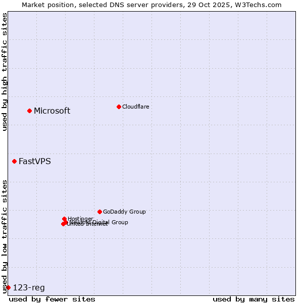 Market position of Microsoft vs. FastVPS vs. 123-reg