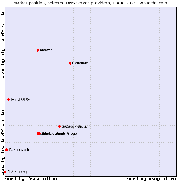 Market position of FastVPS vs. Netmark vs. 123-reg