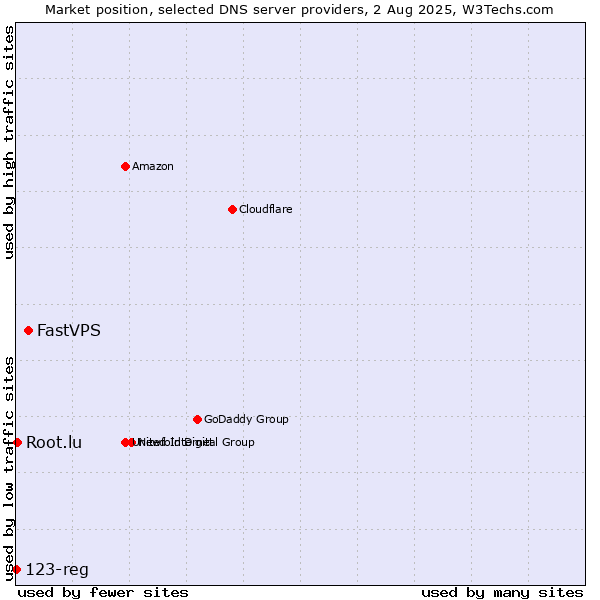 Market position of FastVPS vs. Root.lu vs. 123-reg