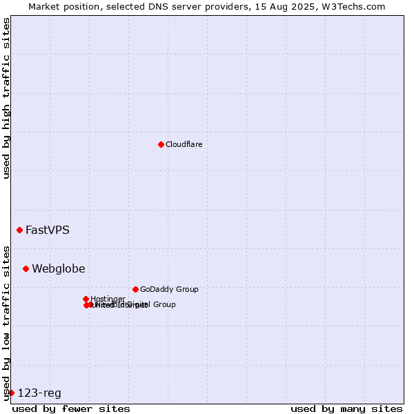 Market position of Webglobe vs. FastVPS vs. 123-reg