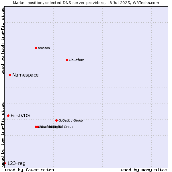 Market position of Namespace vs. FirstVDS vs. 123-reg