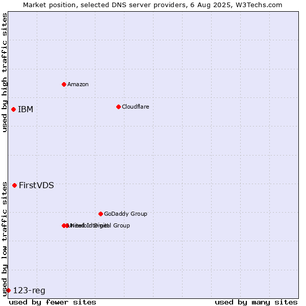 Market position of FirstVDS vs. IBM vs. 123-reg